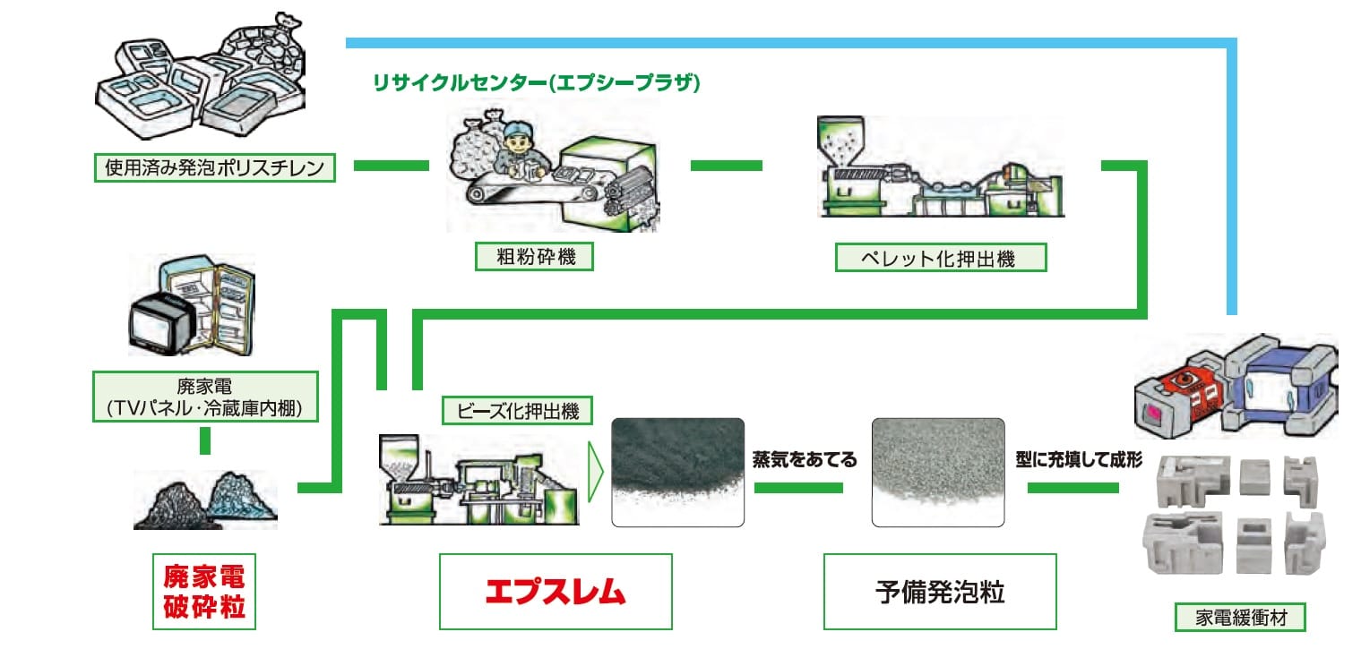 リサイクル原料１００％使用の緩衝包装材