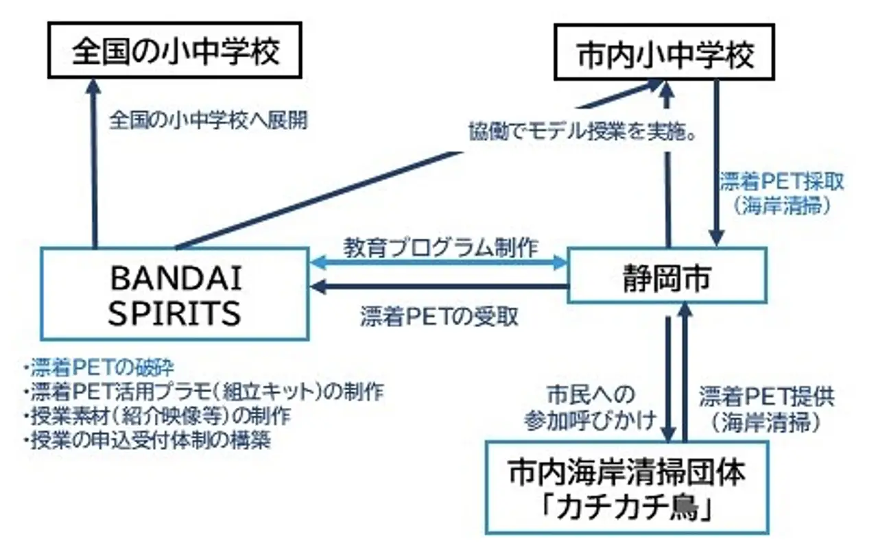 静岡市の取組連携イメージ（資料：静岡市）