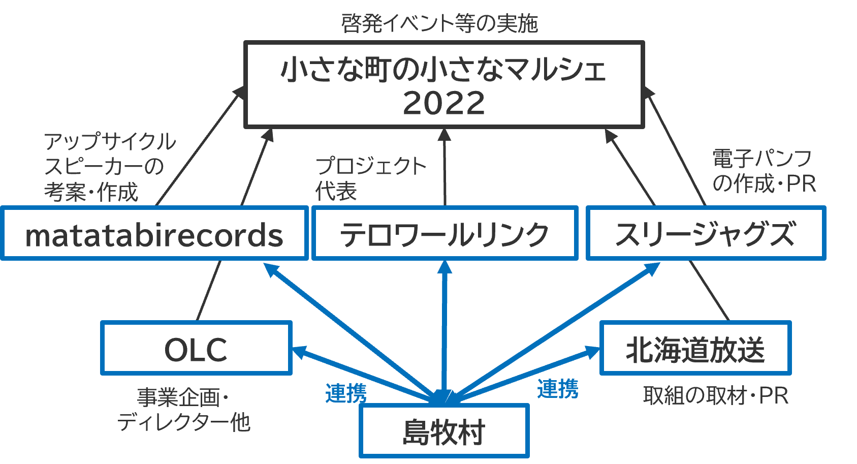取組の目的のイメージ