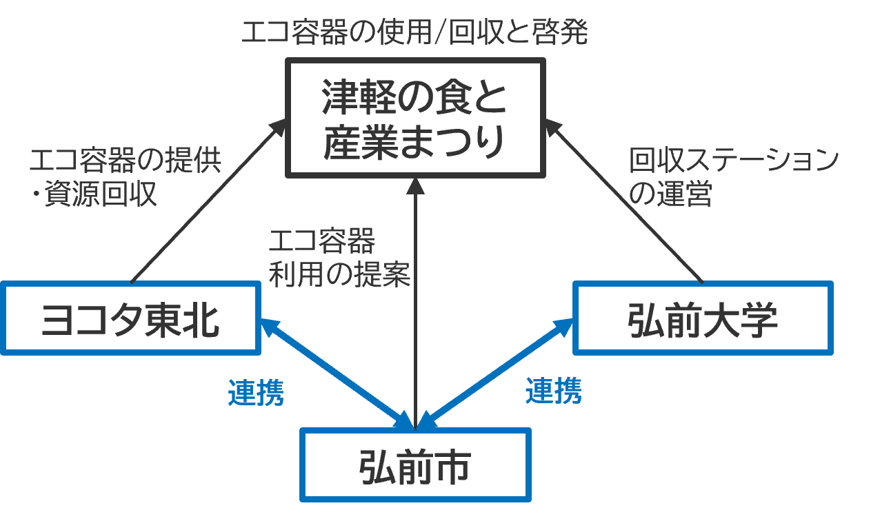 取組の目的のイメージ