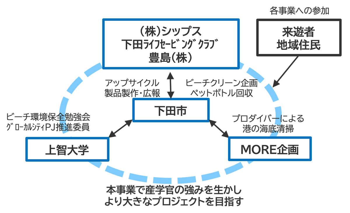 取組の目的のイメージ