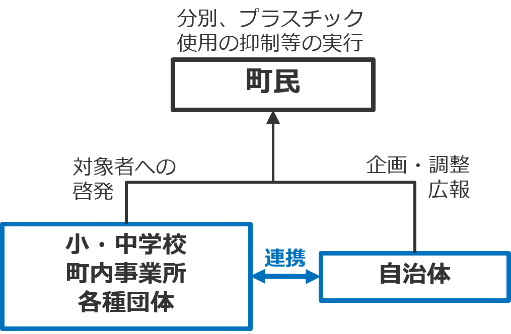 取組の目的のイメージ