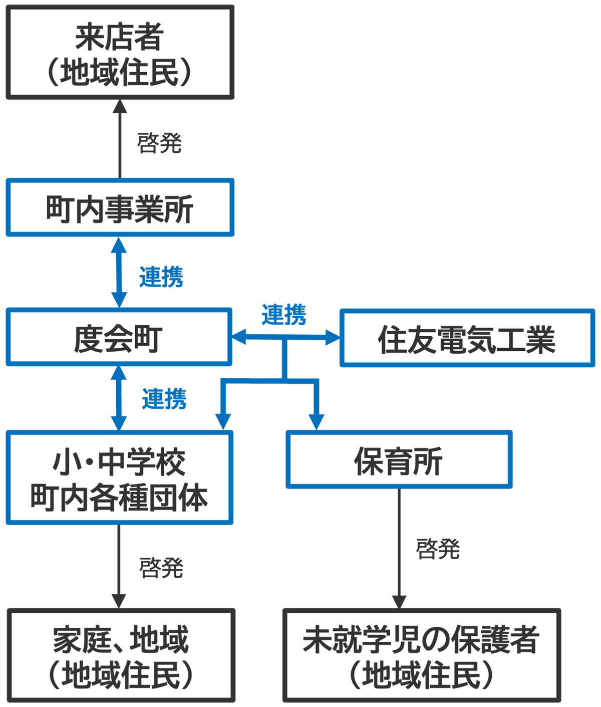 取組の目的のイメージ