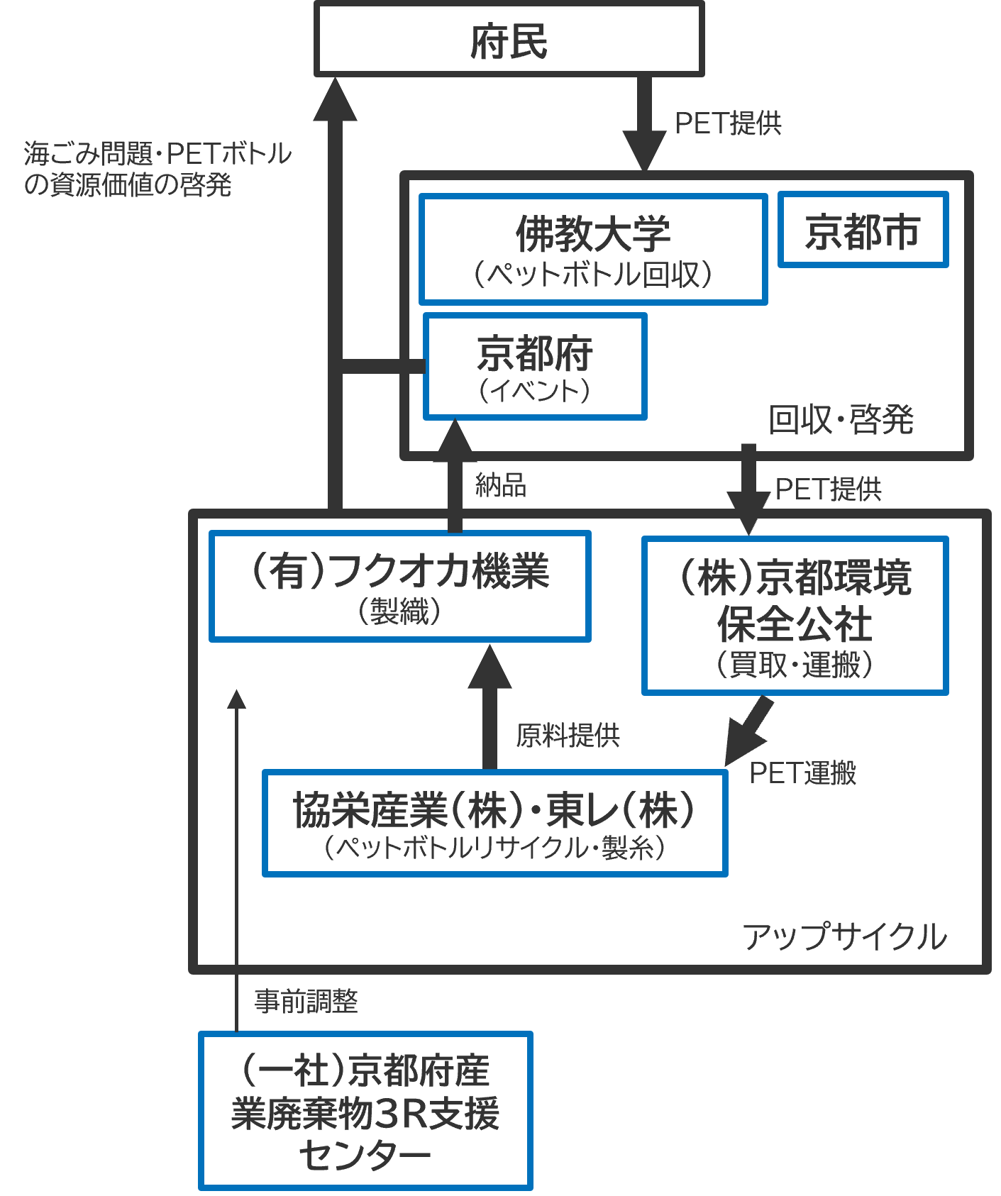 取組の目的のイメージ