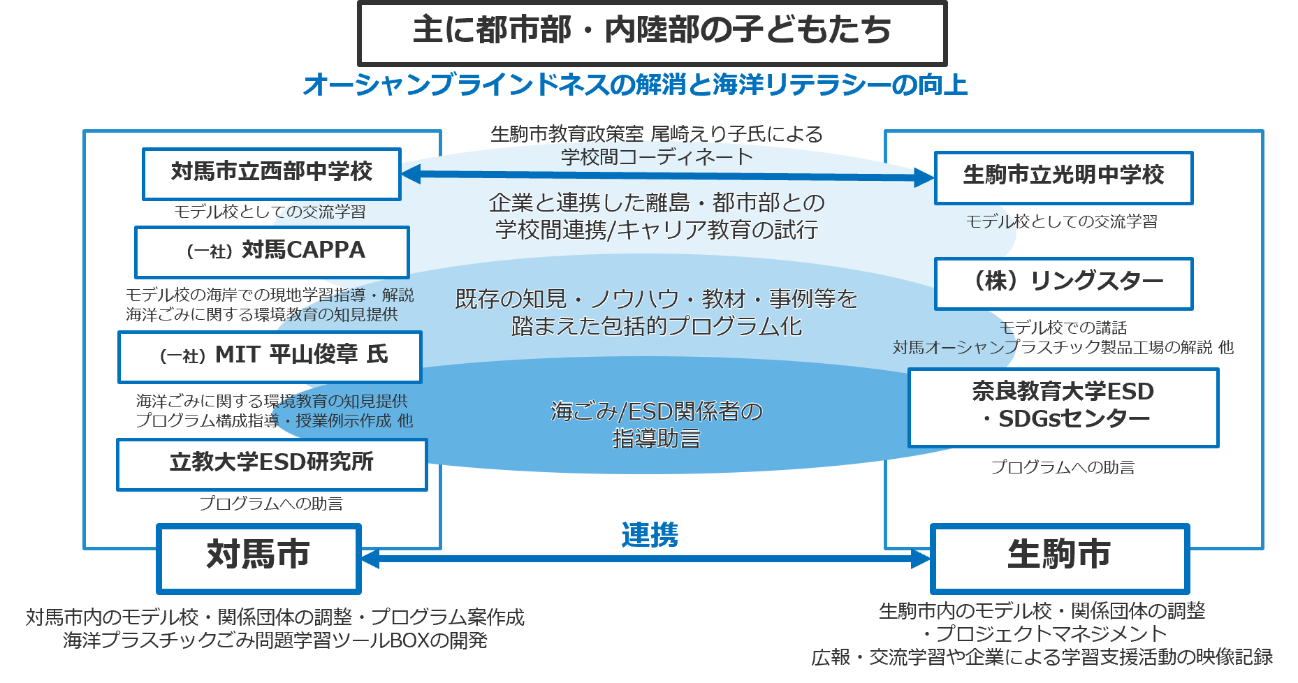 取組の目的のイメージ