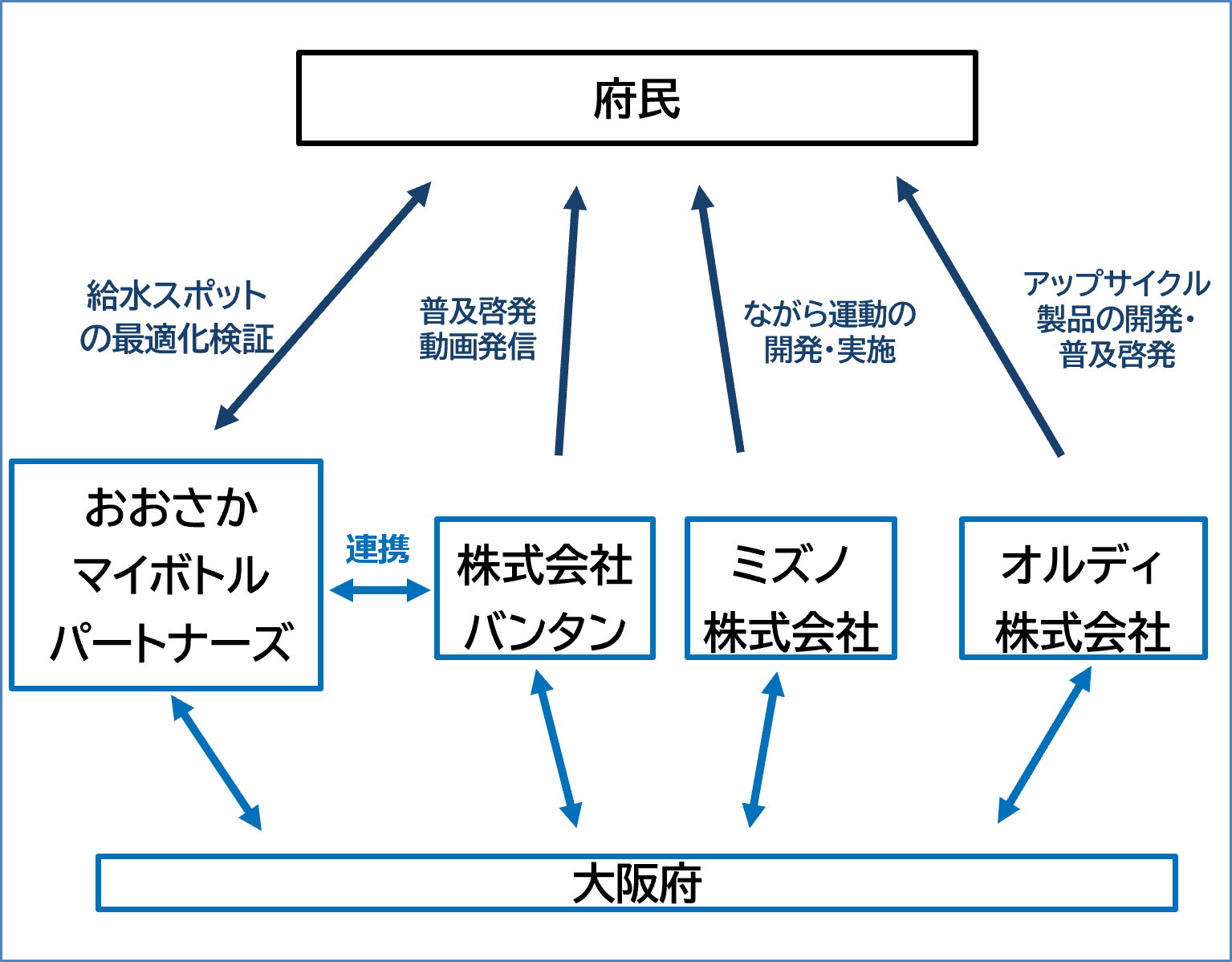 取組の目的のイメージ