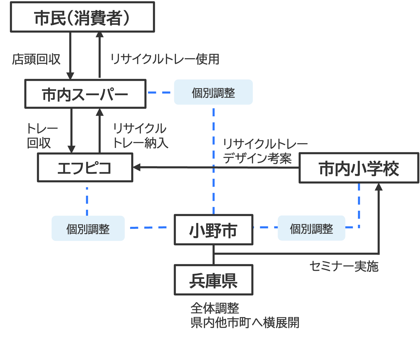 取組の目的のイメージ