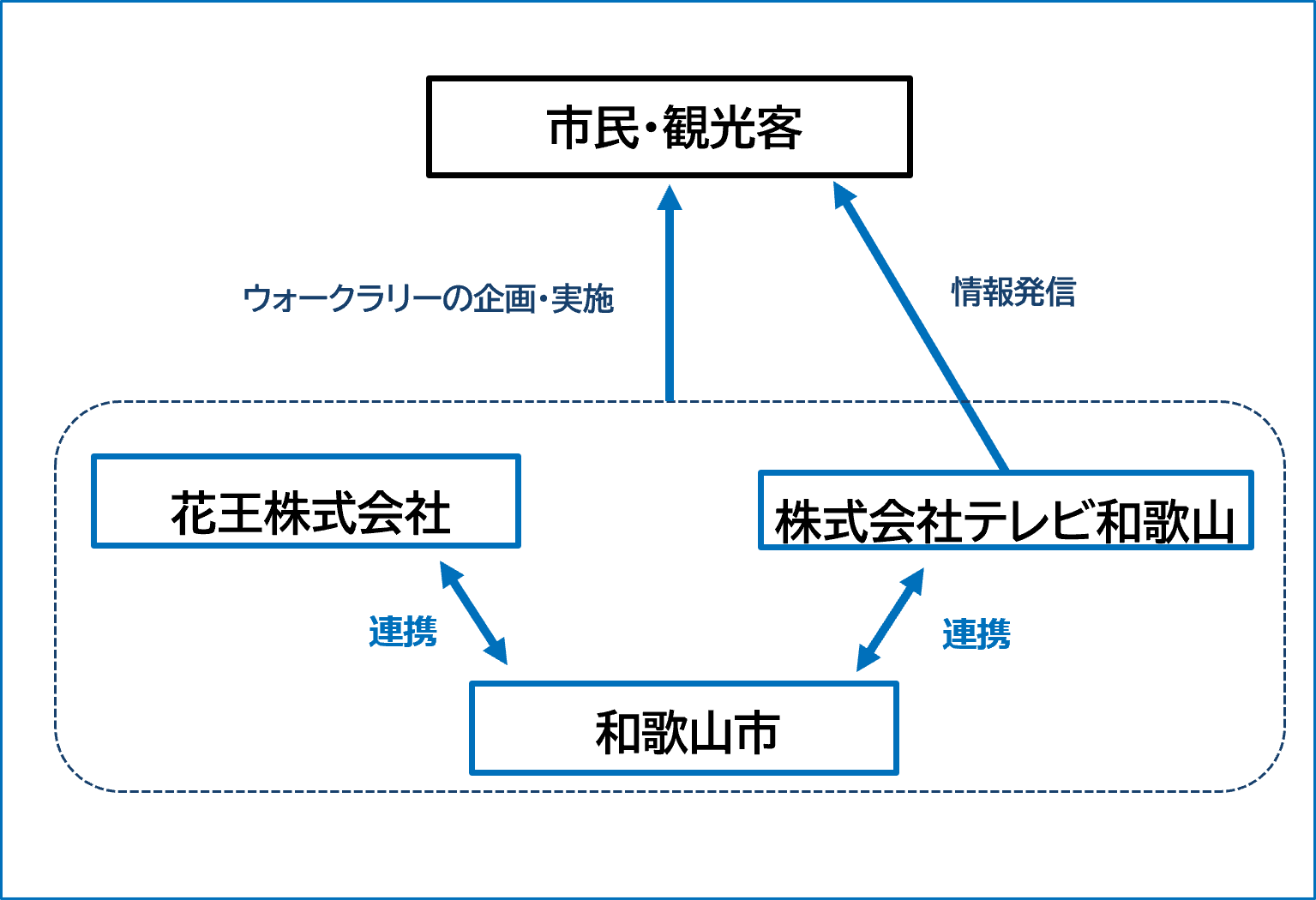 取組の目的のイメージ