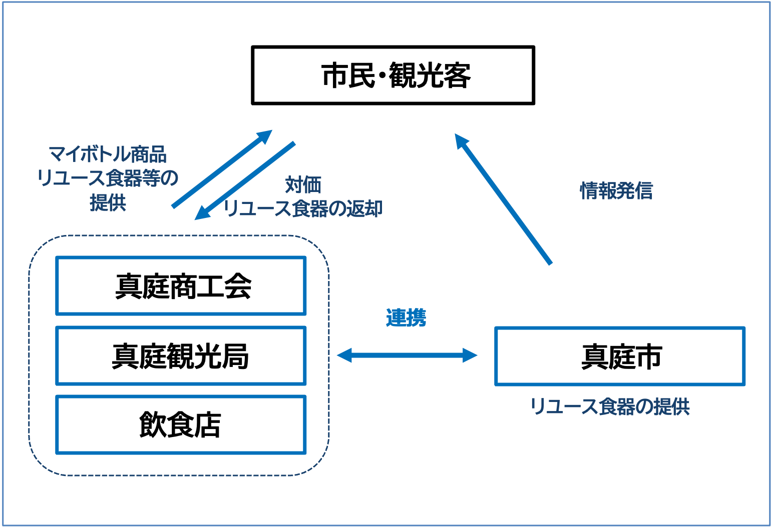 取組の目的のイメージ