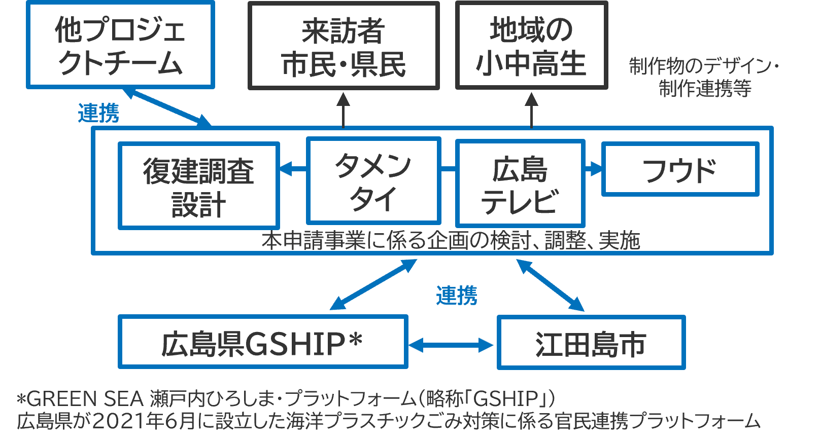 取組の目的のイメージ