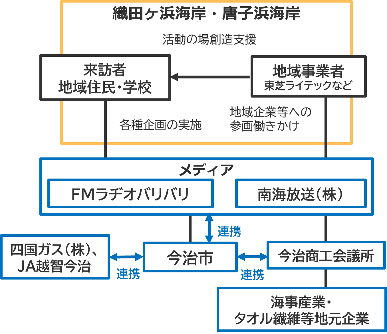 取組の目的のイメージ