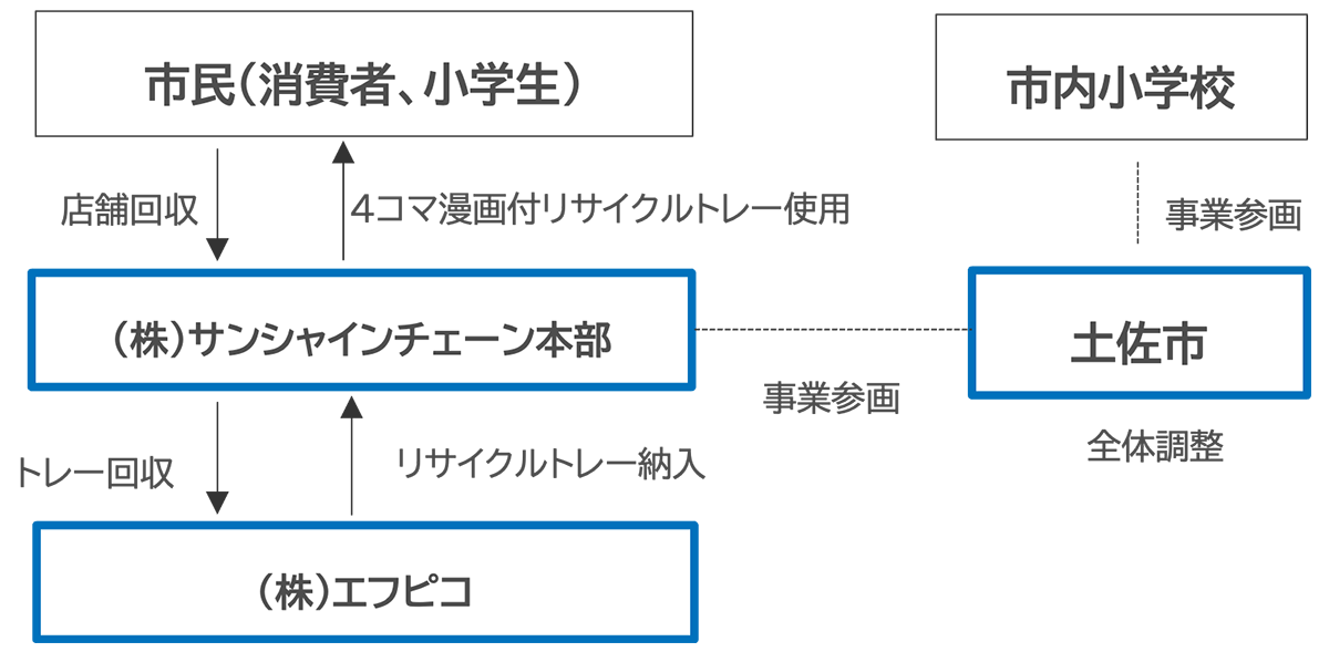 取組の目的のイメージ