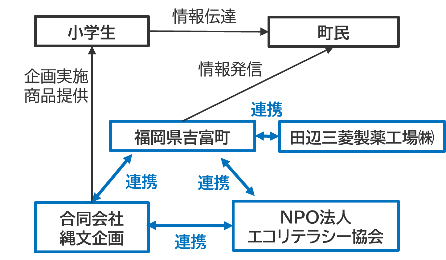 取組の目的のイメージ