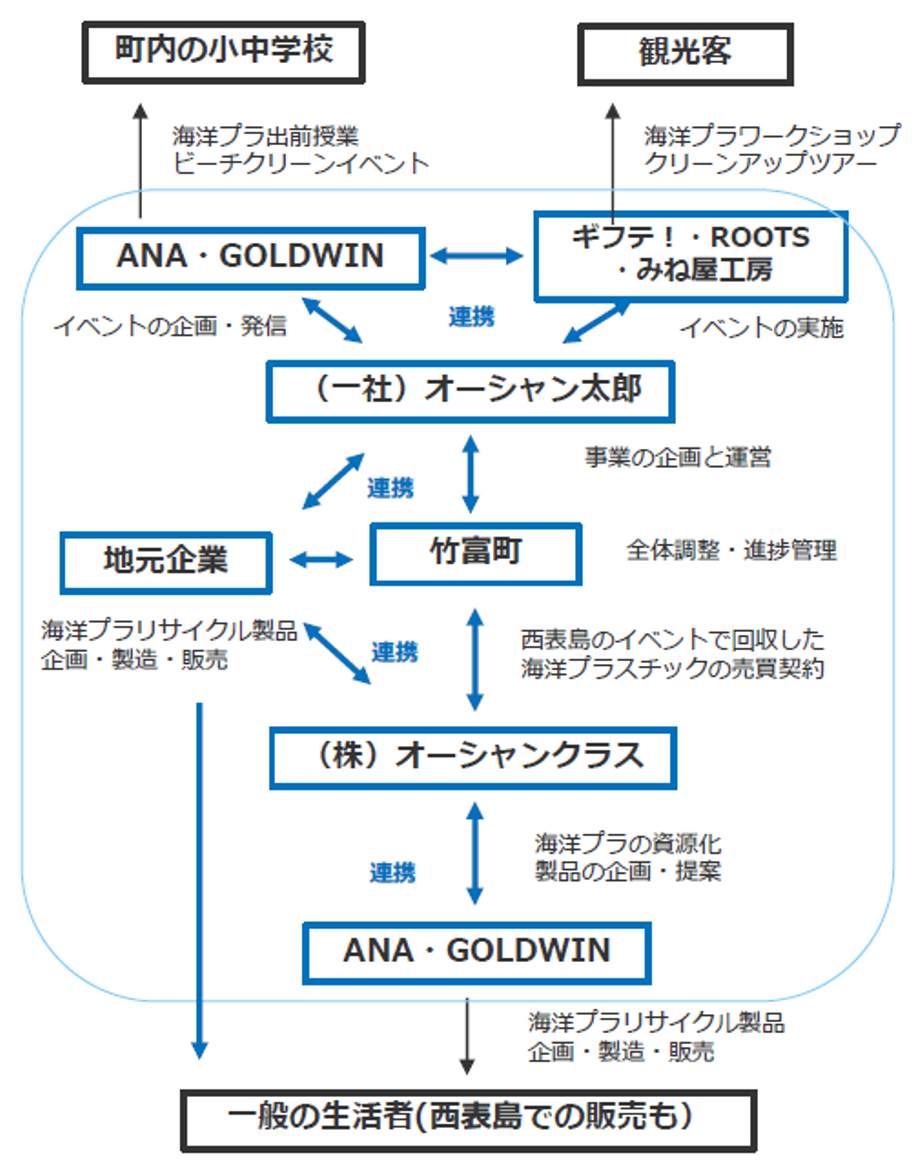 取組の目的のイメージ