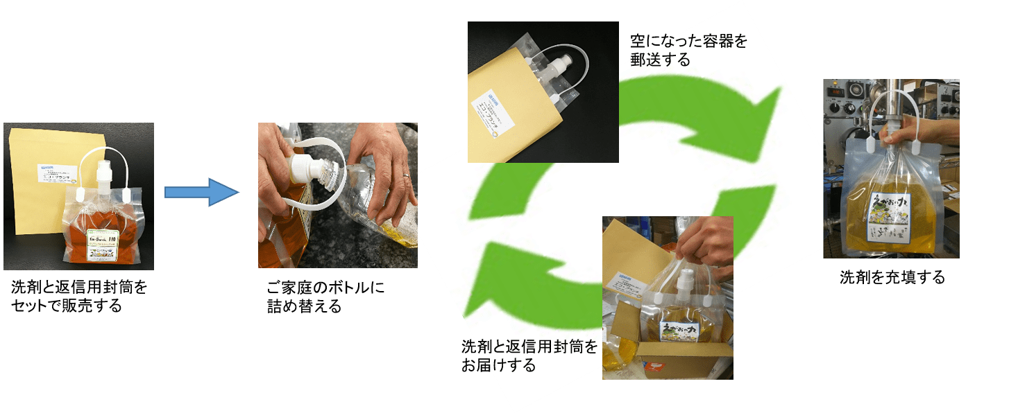 洗剤容器ゴミを削減する充填システム