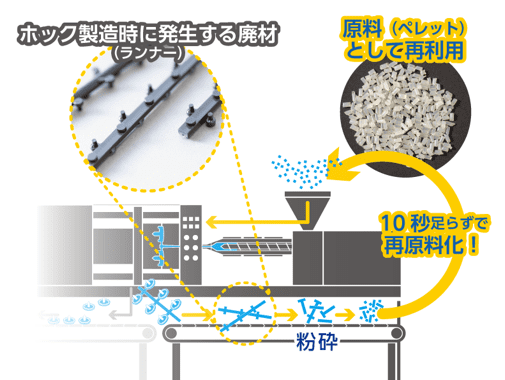 プラスチックホック製造での廃棄物ゼロの生産​