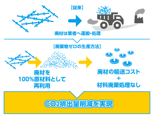 プラスチックホック製造での廃棄物ゼロの生産​