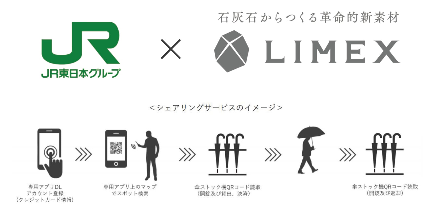 ＪＲ東日本とLIMEXを活用した「エキナカ傘シェアリング」テストマーケティングを実施