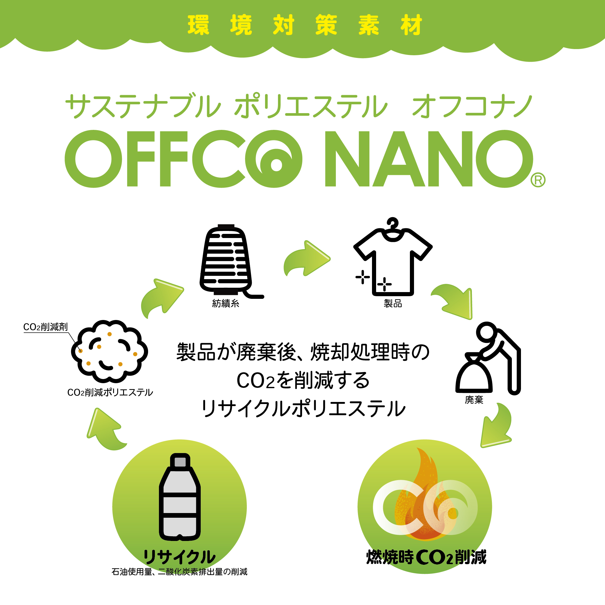 燃焼時の二酸化炭素発生量を大幅に削減できるポリエステル「OFFCO NANO（オフコナノ）