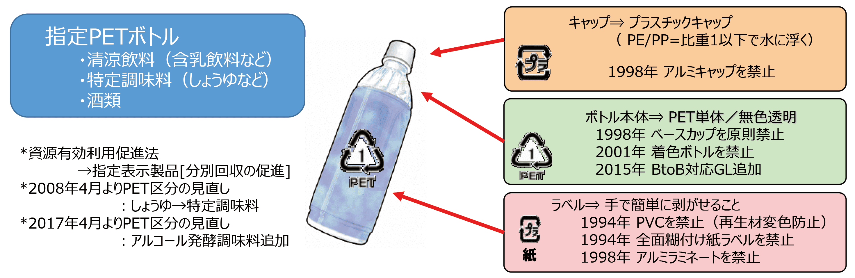 PETボトル自主設計ガイドラインの運用