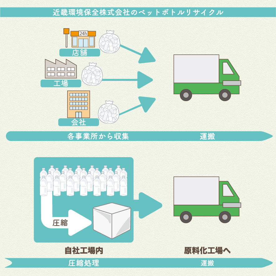 ペットボトルのリサイクル