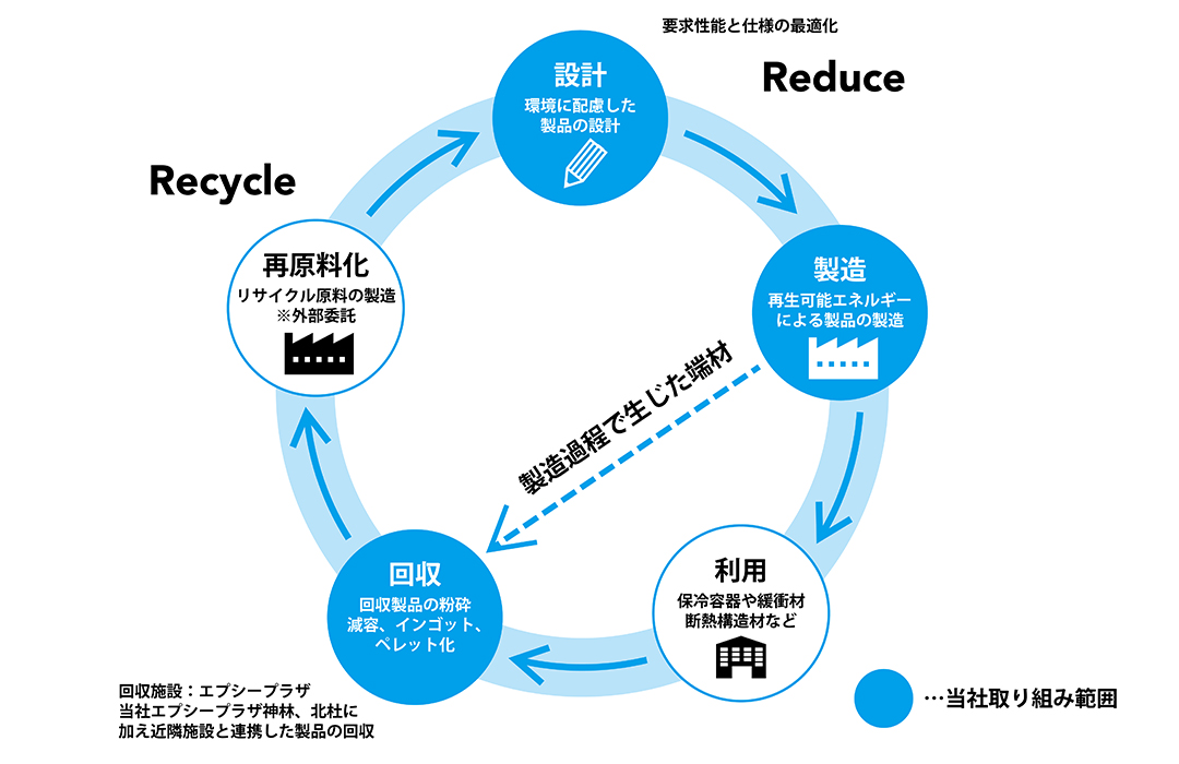 製造過程で発生する発泡スチロール廃材を再生利用しています