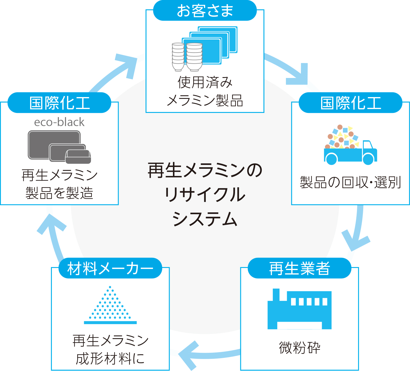 メラミン製品のリサイクルシステム